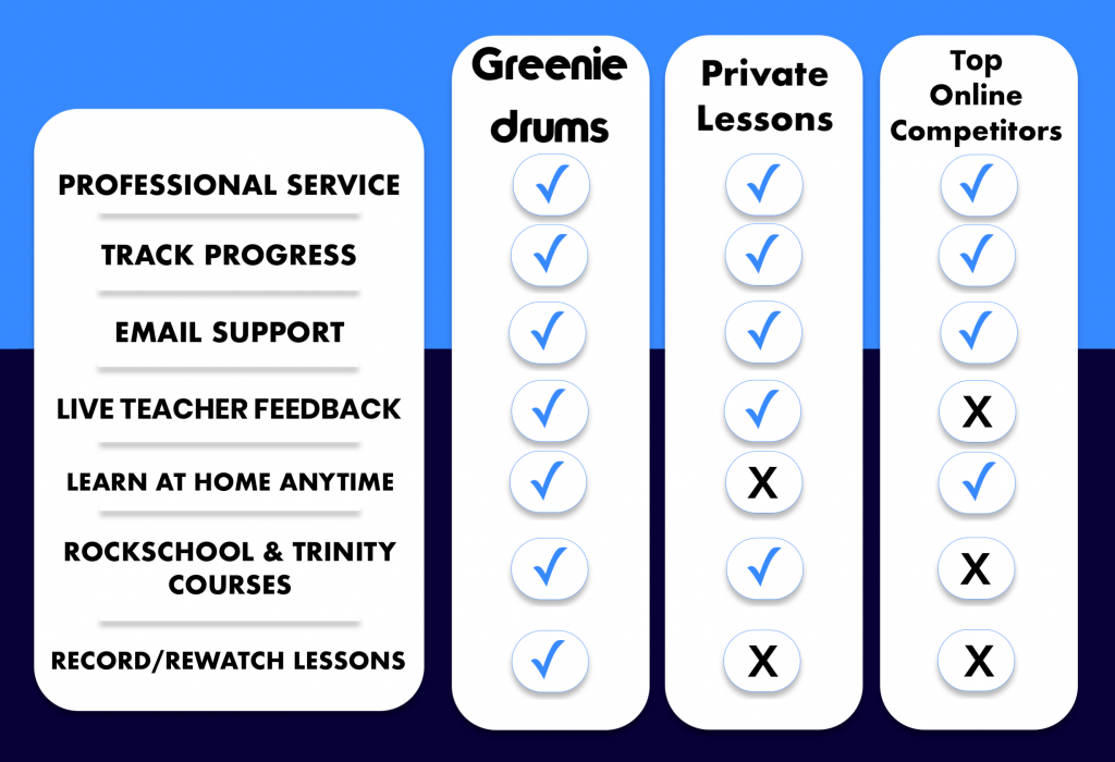 a table explaining why greenie drums online lessons are the best